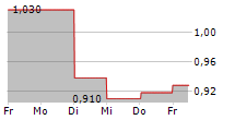 GLOBAL COSMED SA 5-Tage-Chart