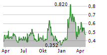 GLOBAL CROSSING AIRLINES GROUP INC Chart 1 Jahr