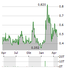 GLOBAL CROSSING AIRLINES Aktie Chart 1 Jahr