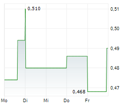 GLOBAL CROSSING AIRLINES GROUP INC Chart 1 Jahr