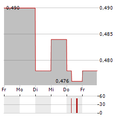 GLOBAL CROSSING AIRLINES Aktie 5-Tage-Chart