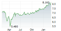 GLOBAL DIVIDEND GROWTH SPLIT CORP Chart 1 Jahr