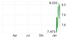 GLOBAL DIVIDEND GROWTH SPLIT CORP Chart 1 Jahr