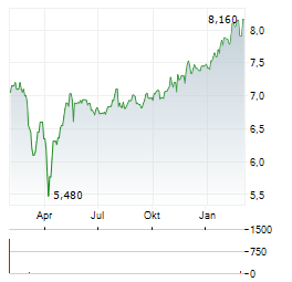 GLOBAL DIVIDEND GROWTH SPLIT Aktie Chart 1 Jahr