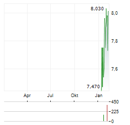 GLOBAL DIVIDEND GROWTH SPLIT Aktie Chart 1 Jahr