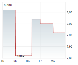 GLOBAL DIVIDEND GROWTH SPLIT CORP Chart 1 Jahr