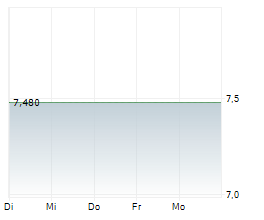 GLOBAL DIVIDEND GROWTH SPLIT CORP Chart 1 Jahr GLOBAL DIVIDEND GROWTH SPLIT CORP Chart 1 Jahr