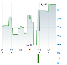 GLOBAL DIVIDEND GROWTH SPLIT Aktie 5-Tage-Chart