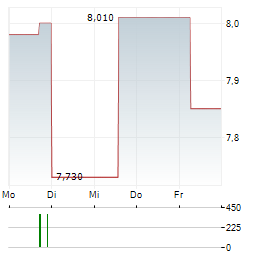 GLOBAL DIVIDEND GROWTH SPLIT Aktie 5-Tage-Chart