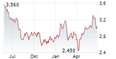 GLOBAL DOMINION ACCESS SA Chart 1 Jahr