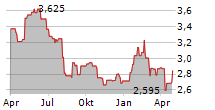 GLOBAL DOMINION ACCESS SA Chart 1 Jahr