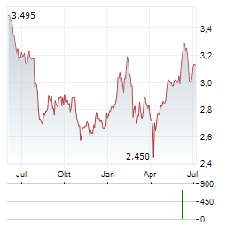 GLOBAL DOMINION ACCESS Aktie Chart 1 Jahr