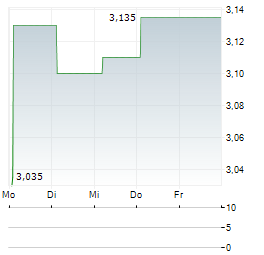 GLOBAL DOMINION ACCESS Aktie 5-Tage-Chart