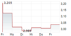 GLOBAL DOMINION ACCESS SA 5-Tage-Chart