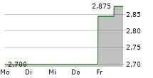 GLOBAL DOMINION ACCESS SA 5-Tage-Chart