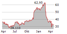 GLOBAL-E ONLINE LTD Chart 1 Jahr