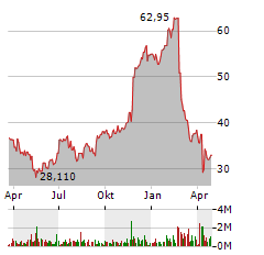 GLOBAL-E ONLINE LTD Jahres Chart