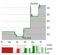 GLOBAL-E ONLINE Aktie 5-Tage-Chart