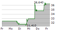 GLOBAL-E ONLINE LTD 5-Tage-Chart