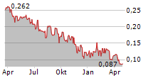 GLOBAL EDUCATION COMMUNITIES CORP Chart 1 Jahr