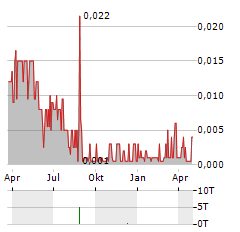 GLOBAL ENERGY METALS Aktie Chart 1 Jahr