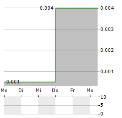 GLOBAL ENERGY METALS Aktie 5-Tage-Chart