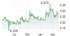 GLOBAL FASHION GROUP SA Chart 1 Jahr