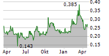 GLOBAL FASHION GROUP SA Chart 1 Jahr