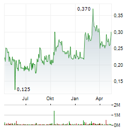 GLOBAL FASHION GROUP Aktie Chart 1 Jahr