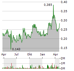 GLOBAL FASHION GROUP Aktie Chart 1 Jahr