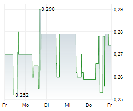 GLOBAL FASHION GROUP SA Chart 1 Jahr