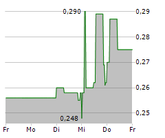 GLOBAL FASHION GROUP SA Chart 1 Jahr