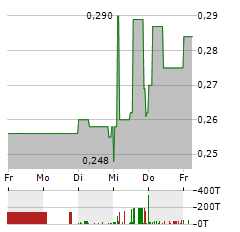 GLOBAL FASHION GROUP Aktie 5-Tage-Chart