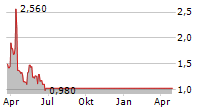 GLOBAL GAS CORPORATION Chart 1 Jahr