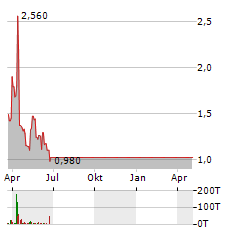 GLOBAL GAS CORPORATION Aktie Chart 1 Jahr