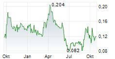 GLOBAL GOLD MINING LIMITED Chart 1 Jahr