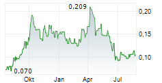 GLOBAL GOLD MINING LIMITED Chart 1 Jahr