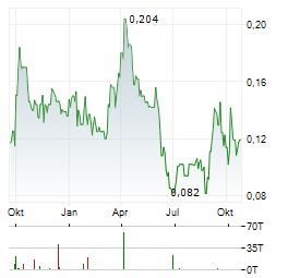 GLOBAL GOLD MINING Aktie Chart 1 Jahr