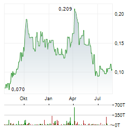 GLOBAL GOLD MINING Aktie Chart 1 Jahr