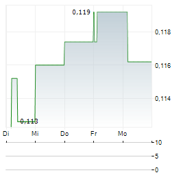 GLOBAL GOLD MINING Aktie 5-Tage-Chart