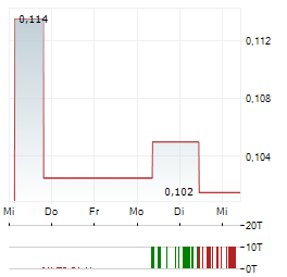 GLOBAL GOLD MINING Aktie 5-Tage-Chart
