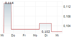 GLOBAL GOLD MINING LIMITED 5-Tage-Chart