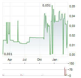 GLOBAL HEALTH CLINICS Aktie Chart 1 Jahr