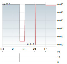 GLOBAL HEALTH CLINICS Aktie 5-Tage-Chart