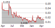 GLOBAL HEMP GROUP INC Chart 1 Jahr