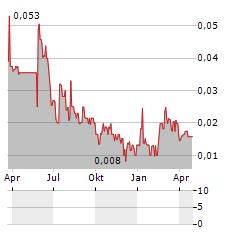 GLOBAL HEMP GROUP INC Jahres Chart