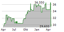 GLOBAL INDEMNITY GROUP LLC Chart 1 Jahr