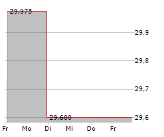 GLOBAL INDEMNITY GROUP LLC Chart 1 Jahr