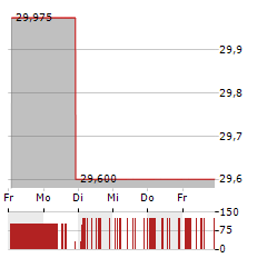 GLOBAL INDEMNITY GROUP Aktie 5-Tage-Chart