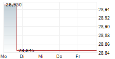 GLOBAL INDEMNITY GROUP LLC 5-Tage-Chart